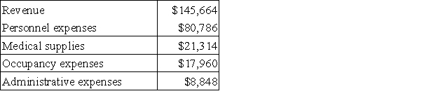Lantagne Clinic uses client-visits as its measure of activity. During May, the clinic budgeted for 3,800 client-visits, but its actual level of activity was 3,820 client-visits. The clinic has provided the following data concerning the formulas used in its budgeting and its actual results for May: Data used in budgeting:   Actual results for May:   The net operating income in the flexible budget for May would be closest to: A) $16,668 B) $17,426 C) $16,844 D) $17,040