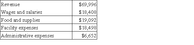 Perla Kennel uses tenant-days as its measure of activity; an animal housed in the kennel for one day is counted as one tenant-day. During March, the kennel budgeted for 2,200 tenant-days, but its actual level of activity was 2,160 tenant-days. The kennel has provided the following data concerning the formulas used in its budgeting and its actual results for March: Data used in budgeting:   Actual results for March:   The wages and salaries in the planning budget for March would be closest to: A) $18,860 B) $18,749 C) $18,568 D) $18,408
