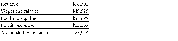Smithj Kennel uses tenant-days as its measure of activity; an animal housed in the kennel for one day is counted as one tenant-day. During February, the kennel budgeted for 3,500 tenant-days, but its actual level of activity was 3,490 tenant-days. The kennel has provided the following data concerning the formulas used in its budgeting and its actual results for February: Data used in budgeting:   Actual results for February:   The spending variance for food and supplies in February would be closest to: A) $1,040 U B) $1,040 F C) $949 F D) $949 U