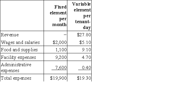 Smithj Kennel uses tenant-days as its measure of activity; an animal housed in the kennel for one day is counted as one tenant-day. During February, the kennel budgeted for 3,500 tenant-days, but its actual level of activity was 3,490 tenant-days. The kennel has provided the following data concerning the formulas used in its budgeting and its actual results for February: Data used in budgeting:   Actual results for February:   The spending variance for facility expenses in February would be closest to: A) $447 F B) $400 F C) $400 U D) $447 U