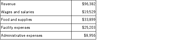 Smithj Kennel uses tenant-days as its measure of activity; an animal housed in the kennel for one day is counted as one tenant-day. During February, the kennel budgeted for 3,500 tenant-days, but its actual level of activity was 3,490 tenant-days. The kennel has provided the following data concerning the formulas used in its budgeting and its actual results for February: Data used in budgeting:   Actual results for February:   The overall revenue and spending variance (i.e., the variance for net operating income in the revenue and spending variance column on the revenue and spending variances report)  for February would be closest to: A) $1,055 U B) $970 U C) $970 F D) $1,055 F