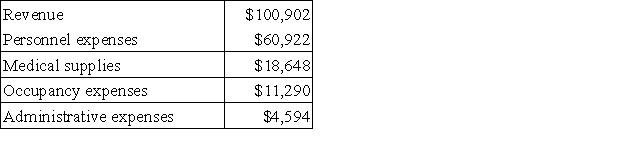 Hagel Clinic uses client-visits as its measure of activity. During July, the clinic budgeted for 2,300 client-visits, but its actual level of activity was 2,320 client-visits. The clinic has provided the following data concerning the formulas used in its budgeting and its actual results for July: Data used in budgeting:   Actual results for July:   The spending variance for medical supplies in July would be closest to: A) $580 U B) $580 F C) $728 F D) $728 U