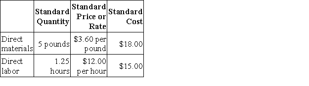 Jackson Industries uses a standard cost system in which direct materials inventory is carried at standard cost. Jackson has established the following standards for one unit of product.   During May, Jackson purchased 125,000 pounds of direct material at a total cost of $475,000. The total factory wages for May were $364,000, 90 percent of which were for direct labor. Jackson manufactured 22,000 units of product during May using 108,000 pounds of direct material and 28,000 direct labor-hours. The materials quantity variance for May is: A) $7,200 Unfavorable B) $7,600 Favorable C) $5,850 Unfavorable D) $7,200 Favorable