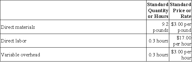 Berends Corporation makes a product with the following standard costs:   The company reported the following results concerning this product in April.   The company applies variable overhead on the basis of direct labor-hours. The direct materials purchases variance is computed when the materials are purchased. The materials quantity variance for April is: A) $8,430 U B) $8,430 F C) $7,868 U D) $7,868 F
