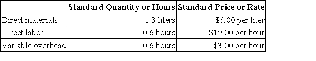 Biery Corporation makes a product with the following standard costs:   The company produced 4,100 units in April using 5,380 liters of direct material and 2,610 direct labor-hours. During the month, the company purchased 6,000 liters of the direct material at $5.80 per liter. The actual direct labor rate was $19.80 per hour and the actual variable overhead rate was $2.90 per hour. The company applies variable overhead on the basis of direct labor-hours. The direct materials purchases variance is computed when the materials are purchased. The materials quantity variance for April is: A) $290 F B) $290 U C) $300 F D) $300 U