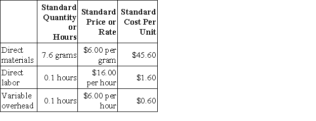 Gilder Corporation makes a product with the following standard costs:   The company reported the following results concerning this product in June.   The company applies variable overhead on the basis of direct labor-hours. The direct materials purchases variance is computed when the materials are purchased. The labor rate variance for June is: A) $385 F B) $357 F C) $357 U D) $385 U