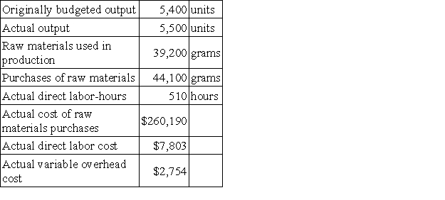 Gilder Corporation makes a product with the following standard costs:   The company reported the following results concerning this product in June.   The company applies variable overhead on the basis of direct labor-hours. The direct materials purchases variance is computed when the materials are purchased. The labor rate variance for June is: A) $385 F B) $357 F C) $357 U D) $385 U