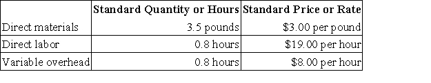 Epley Corporation makes a product with the following standard costs:   In July the company produced 3,300 units using 12,240 pounds of the direct material and 2,760 direct labor-hours. During the month, the company purchased 13,000 pounds of the direct material at a cost of $35,100. The actual direct labor cost was $51,612 and the actual variable overhead cost was $20,148. The company applies variable overhead on the basis of direct labor-hours. The direct materials purchases variance is computed when the materials are purchased. The materials quantity variance for July is: A) $2,070 F B) $2,070 U C) $1,863 F D) $1,863 U