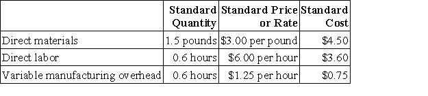Pardoe Inc., manufactures a single product in which variable manufacturing overhead is assigned on the basis of standard direct labor-hours. The company uses a standard cost system and has established the following standards for one unit of product:   During March, the following activity was recorded by the company: • The company produced 3,000 units during the month. • A total of 8,000 pounds of material were purchased at a cost of $23,000. • There was no beginning inventory of materials on hand to start the month; at the end of the month, 2,000 pounds of material remained in the warehouse. • During March, 1,600 direct labor-hours were worked at a rate of $6.50 per hour. • Variable manufacturing overhead costs during March totaled $1,800. The direct materials purchases variance is computed when the materials are purchased. The materials price variance for March is: A) $1,000 F B) $1,000 U C) $750 F D) $750 U