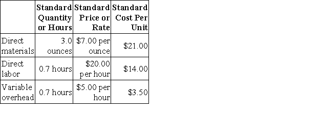 Oddo Corporation makes a product with the following standard costs:   The company reported the following results concerning this product in December.   The company applies variable overhead on the basis of direct labor-hours. The direct materials purchases variance is computed when the materials are purchased. The materials quantity variance for December is: A) $1,540 U B) $1,496 F C) $1,540 F D) $1,496 U