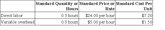 Zacher Corporation makes a product with the following standards for direct labor and variable overhead:   In February the company's budgeted production was 6,900 units, but the actual production was 7,000 units. The company used 1,980 direct labor-hours to produce this output. The actual variable overhead cost was $10,296. The company applies variable overhead on the basis of direct labor-hours. The variable overhead rate variance for February is: A) $420 U B) $420 F C) $396 F D) $396 U