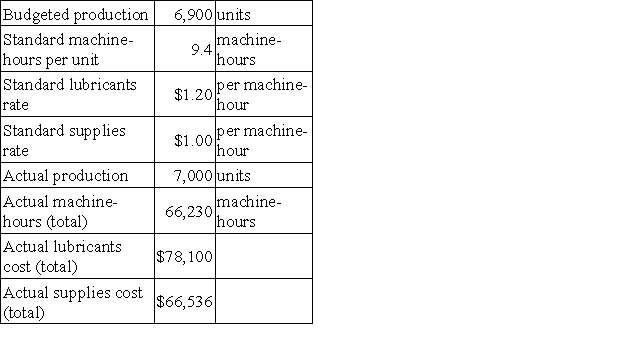 The following data have been provided by Mathews Corporation:   Lubricants and supplies are both elements of variable manufacturing overhead. The variable overhead rate variance for lubricants is closest to: A) $1,376 F B) $516 U C) $860 F D) $1,376 U