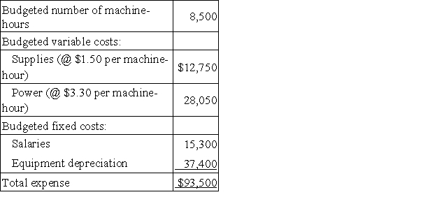 Sinopoli Corporation bases its budgets on machine-hours. The company's static planning budget for September appears below:   Required: Prepare a flexible budget for 8,600 machine-hours per month.