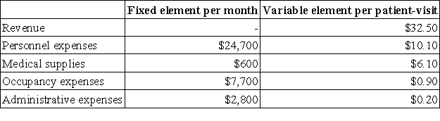 Mcindoe Clinic bases its budgets on the activity measure patient-visits. During May, the clinic planned for an activity level of 3,200 patient-visits, but the activity level was actually 3,600 patient-visits. The clinic has provided the following data concerning the formulas it uses in its budgeting:   Required: Prepare the clinic's flexible budget for May based on the actual level of activity for the month.