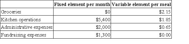 Lueders Memorial Diner is a charity supported by donations that provides free meals to the homeless. The diner's budget for April was based on 3,800 meals. The diner's director has provided the following cost formulas to use in budgets:   The director has also provided the diner's statement of actual expenses for the month:   Required: Prepare a report showing the revenue and spending variances for each of the expenses and for total expenses for April. Label each variance as favorable (F) or unfavorable (U).