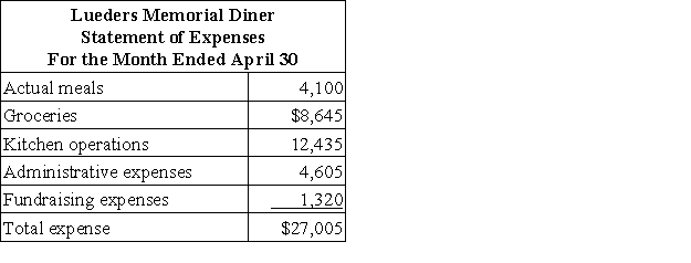 Lueders Memorial Diner is a charity supported by donations that provides free meals to the homeless. The diner's budget for April was based on 3,800 meals. The diner's director has provided the following cost formulas to use in budgets:   The director has also provided the diner's statement of actual expenses for the month:   Required: Prepare a report showing the revenue and spending variances for each of the expenses and for total expenses for April. Label each variance as favorable (F) or unfavorable (U).