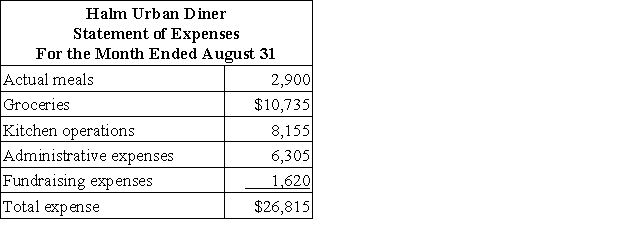 Halm Urban Diner is a charity supported by donations that provides free meals to the homeless. The diner's budget for August was based on 3,000 meals. The diner's director has provided the following cost data to use in the budget: groceries, $3.85 per meal; kitchen operations, $4,600 per month plus $1.15 per meal; administrative expenses, $3,800 per month plus $0.85 per meal; and fundraising expenses, $1,600 per month. The director has also provided the diner's statement of actual expenses for the month:   Required: Prepare a report showing the revenue and spending variances for each of the expenses and for total expenses for August. Label each variance as favorable (F) or unfavorable (U).