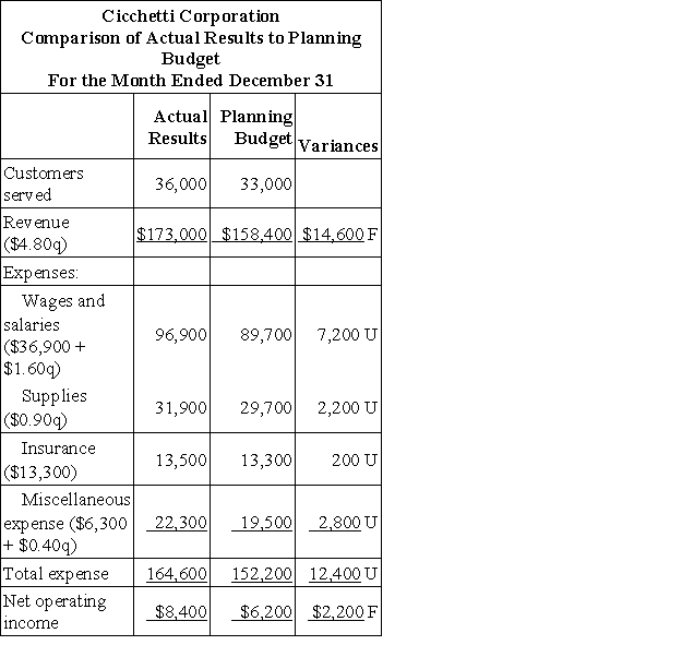 Cicchetti Corporation uses customers served as its measure of activity. The following report compares the planning budget to the actual operating results for the month of December:   Required: Prepare a report showing the company's revenue and spending variances for December. Label each variance as favorable (F) or unfavorable (U).