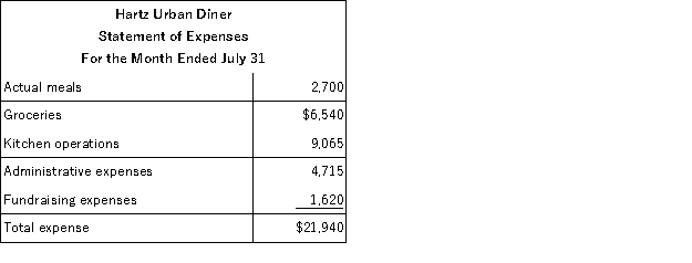 Hartz Urban Diner is a charity supported by donations that provides free meals to the homeless. The diner's budget for July was based on 3,100 meals. The diner's director has provided the following cost data to use in the budget: groceries, $2.50 per meal; kitchen operations, $4,700 per month plus $1.75 per meal; administrative expenses, $2,200 per month plus $0.85 per meal; and fundraising expenses, $1,700 per month. The director has also provided the diner's statement of actual expenses for the month:   Required: Prepare a report showing the diner's spending variances for each of the expenses and for total expenses for July. Label each variance as favorable (F) or unfavorable (U).