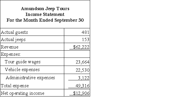 Amundson Jeep Tours operates jeep tours in the heart of the Colorado Rockies. The company bases its budgets on two measures of activity (i.e., cost drivers), namely guests and jeeps. One vehicle used in one tour on one day counts as a jeep. Each jeep has one tour guide. The company uses the following data in its budgeting:   In September, the company budgeted for 456 guests and 155 jeeps. The company's income statement showing the actual results for the month appears below:   Required: Prepare a report showing the company's revenue and spending variances for September. Label each variance as favorable (F) or unfavorable (U).