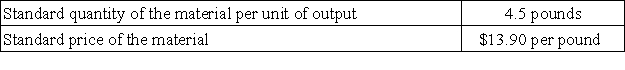 The following standards have been established for a raw material used to make product I92:   The following data pertain to a recent month's operations:   The direct materials purchases variance is computed when the materials are purchased. Required: a. What is the materials price variance for the month? b. What is the materials quantity variance for the month?