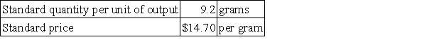The following materials standards have been established for a particular product:   The following data pertain to operations concerning the product for the last month:   The direct materials purchases variance is computed when the materials are purchased. Required: a. What is the materials price variance for the month? b. What is the materials quantity variance for the month?