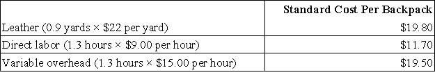 Zee Corporation has developed the following cost standards for the production of its leather backpacks:   Variable overhead at Zee is applied on the basis of direct labor hours. The actual results for last month were as follows:   The direct materials purchases variance is computed when the materials are purchased. Required: Compute the following variances for Zee. a. Materials price variance. b. Materials quantity variance. c. Labor efficiency variance. d. Variable overhead rate variance.