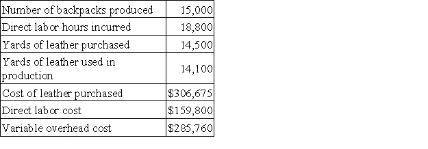 Zee Corporation has developed the following cost standards for the production of its leather backpacks:   Variable overhead at Zee is applied on the basis of direct labor hours. The actual results for last month were as follows:   The direct materials purchases variance is computed when the materials are purchased. Required: Compute the following variances for Zee. a. Materials price variance. b. Materials quantity variance. c. Labor efficiency variance. d. Variable overhead rate variance.