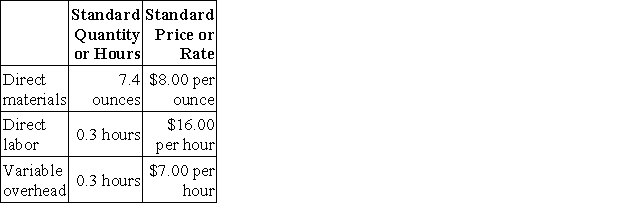 Rardin Corporation makes a product with the following standard costs:   The company reported the following results concerning this product in July.   The company applies variable overhead on the basis of direct labor-hours. The direct materials purchases variance is computed when the materials are purchased. Required: a. Compute the materials quantity variance. b. Compute the materials price variance. c. Compute the labor efficiency variance. d. Compute the labor rate variance. e. Compute the variable overhead efficiency variance. f. Compute the variable overhead rate variance.