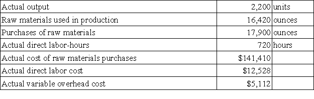 Rardin Corporation makes a product with the following standard costs:   The company reported the following results concerning this product in July.   The company applies variable overhead on the basis of direct labor-hours. The direct materials purchases variance is computed when the materials are purchased. Required: a. Compute the materials quantity variance. b. Compute the materials price variance. c. Compute the labor efficiency variance. d. Compute the labor rate variance. e. Compute the variable overhead efficiency variance. f. Compute the variable overhead rate variance.