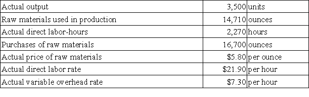 Graybeal Corporation makes a product with the following standard costs:   The company reported the following results concerning this product in March.   The materials price variance is recognized when materials are purchased. Variable overhead is applied on the basis of direct labor-hours. Required: a. Compute the materials quantity variance. b. Compute the materials price variance. c. Compute the labor efficiency variance. d. Compute the labor rate variance. e. Compute the variable overhead efficiency variance. f. Compute the variable overhead rate variance.