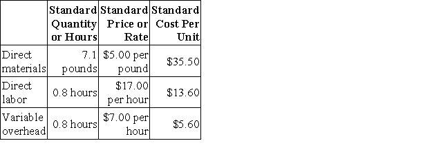 Smyer Corporation makes a product with the following standard costs:   The company reported the following results concerning this product in July.   The materials price variance is recognized when materials are purchased. Variable overhead is applied on the basis of direct labor-hours. Required: a. Compute the materials quantity variance. b. Compute the materials price variance. c. Compute the labor efficiency variance. d. Compute the labor rate variance. e. Compute the variable overhead efficiency variance. f. Compute the variable overhead rate variance.