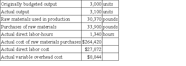 Stewart Corporation makes a product with the following standard costs:   The company reported the following results concerning this product in August.   The company applies variable overhead on the basis of direct labor-hours. The direct materials purchases variance is computed when the materials are purchased. Required: a. Compute the materials quantity variance. b. Compute the materials price variance. c. Compute the labor efficiency variance. d. Compute the labor rate variance. e. Compute the variable overhead efficiency variance. f. Compute the variable overhead rate variance.