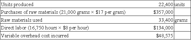 Bronfenbrenner Co. uses a standard cost system for its single product in which variable overhead is applied on the basis of direct labor hours. The following information is given: Standard costs per unit:   Actual experience for current year:   Required: Compute the following variances for raw materials, direct labor, and variable overhead, assuming that the price variance for materials is recognized at point of purchase: a. Direct materials price variance. b. Direct materials quantity variance. c. Labor rate variance. d. Labor efficiency variance. e. Variable overhead rate variance. f. Variable overhead efficiency variance.