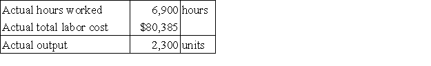 The following labor standards have been established for a particular product:   The following data pertain to operations concerning the product for the last month:   Required: a. What is the labor rate variance for the month? b. What is the labor efficiency variance for the month?