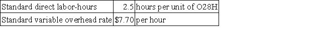 Deschamp Corporation's variable overhead is applied on the basis of direct labor-hours. The company has established the following variable overhead standards for product O28H:   The following data pertain to the most recent month's operations during which 2,160 units of product O28H were made:   Required: a. What was the variable overhead rate variance for the month? b. What was the variable overhead efficiency variance for the month?
