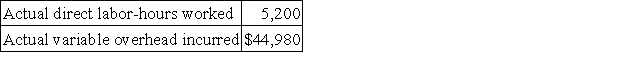 Deschamp Corporation's variable overhead is applied on the basis of direct labor-hours. The company has established the following variable overhead standards for product O28H:   The following data pertain to the most recent month's operations during which 2,160 units of product O28H were made:   Required: a. What was the variable overhead rate variance for the month? b. What was the variable overhead efficiency variance for the month?