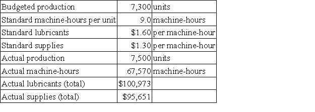 The following data have been provided by Leason Corporation:   Required: Compute the variable overhead rate variances for lubricants and for supplies. Indicate whether each of the variances is favorable (F) or unfavorable (U). Show your work!