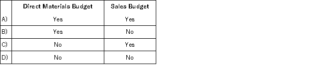 Which of the following budgets are prepared before the production budget?   A) Option A B) Option B C) Option C D) Option D