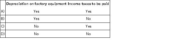 Which of the following might be included as a disbursement on a cash budget?   A) Option A B) Option B C) Option C D) Option D