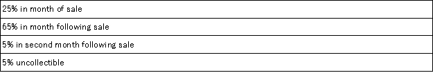 The WRT Corporation makes collections on sales according to the following schedule:   The following sales have been budgeted:   Budgeted cash collections in June would be: A) $27,500 B) $98,500 C) $71,000 D) $115,500