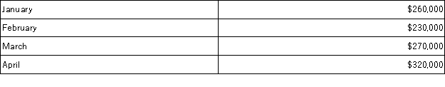 Sioux Corporation is estimating the following sales for the first four months of next year:   Sales are normally collected 60% in the month of sale, 35% in the month following the sale, and the remaining 5% being uncollectible. Based on this information, how much cash should Sioux expect to collect during the month of April? A) $286,500 B) $320,000 C) $192,000 D) $94,500