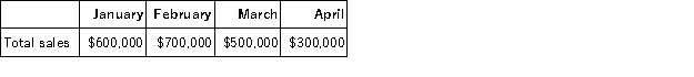 Seventy percent of Parlee Corporation's sales are collected in the month of sale, 25% in the month following sale, and 5% in the second month following sale. The following are budgeted sales data for the company:   Total budgeted cash collections in April would be: A) $35,000 B) $125,000 C) $210,000 D) $370,000