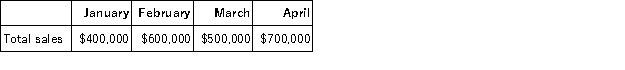 All of Porter Corporation's sales are on account. Sixty percent of the credit sales are collected in the month of sale, 25% in the month following sale, and 10% in the second month following sale. The remainder are uncollectible. The following are budgeted sales data for the company:   Cash receipts in April are expected to be: A) $420,000 B) $545,000 C) $605,000 D) $185,000