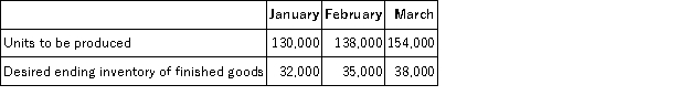 The following information was taken from the production budget of Paeke Corporation for next quarter:   How many units is the company expecting to sell in the month of February? A) 132,000 B) 138,000 C) 135,000 D) 140,000