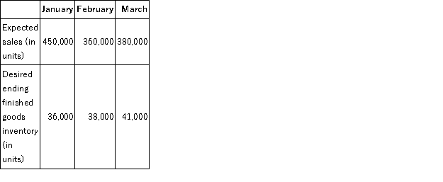 The following information relates to Marter Manufacturing Corporation for next quarter:   How many units should the company plan on producing for the month of February? A) 360,000 units B) 362,000 units C) 358,000 units D) 398,000 units