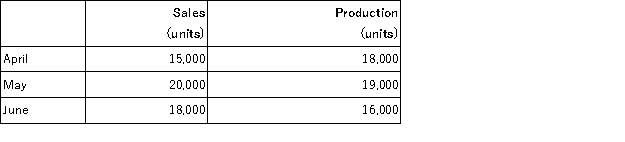 The following are budgeted data:   Two pounds of material are required for each finished unit. The inventory of materials at the end of each month should equal 20% of the following month's production needs. Purchases of raw materials for May should be: A) 39,200 pounds B) 52,000 pounds C) 36,800 pounds D) 38,000 pounds