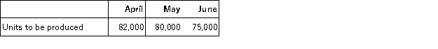 G Products Inc., manufactures garlic gravy. G's production budget indicated the following units (jars)  of gravy to be produced for the upcoming months indicated:   Five grams of garlic are needed for every jar of gravy. G also likes to have enough garlic on hand at the end of the month to cover 10% of the next month's production requirements for garlic. How many grams of garlic should G plan on purchasing during the month of May? A) 397,500 grams B) 399,500 grams C) 407,500 grams D) 437,500 grams