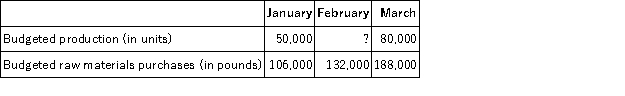 Marst Corporation's budgeted production in units and budgeted raw materials purchases over the next three months are given below:   Two pounds of raw materials are required to produce one unit of product. The company wants raw materials on hand at the end of each month equal to 30% of the following month's production needs. The company is expected to have 30,000 pounds of raw materials on hand on January 1. Budgeted production for February should be: A) 60,000 units B) 54,000 units C) 84,000 units D) 108,000 units