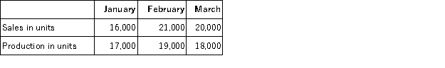 The following are budgeted data:   One pound of material is required for each finished unit. The inventory of materials at the end of each month should equal 20% of the following month's production needs. Purchases of raw materials for February would be budgeted to be: A) 19,000 pounds B) 19,200 pounds C) 23,000 pounds D) 18,800 pounds